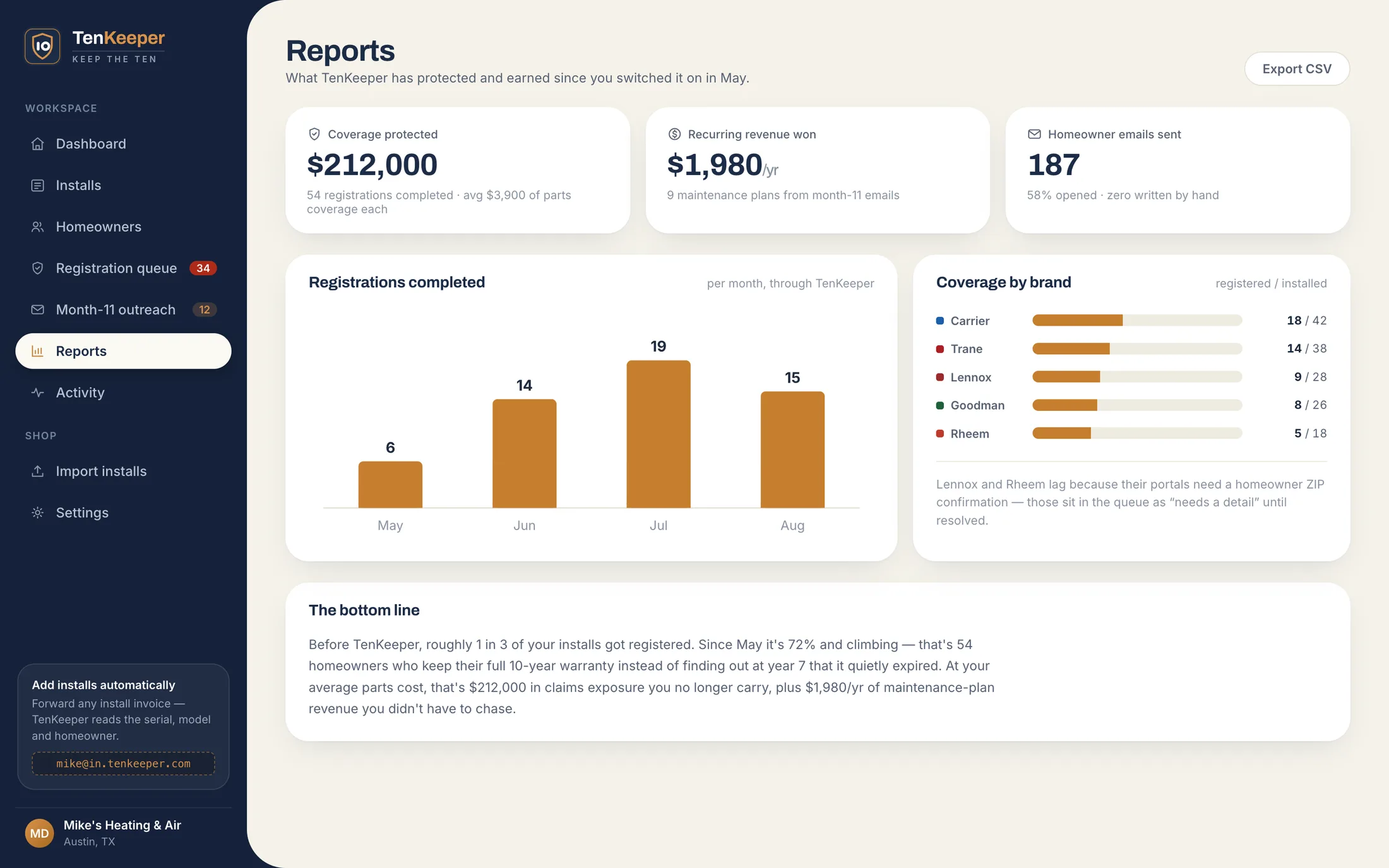 TenKeeper reports screen showing $212,000 of parts coverage protected across 54 completed registrations and $1,980 a year of recurring revenue won from month-11 emails.