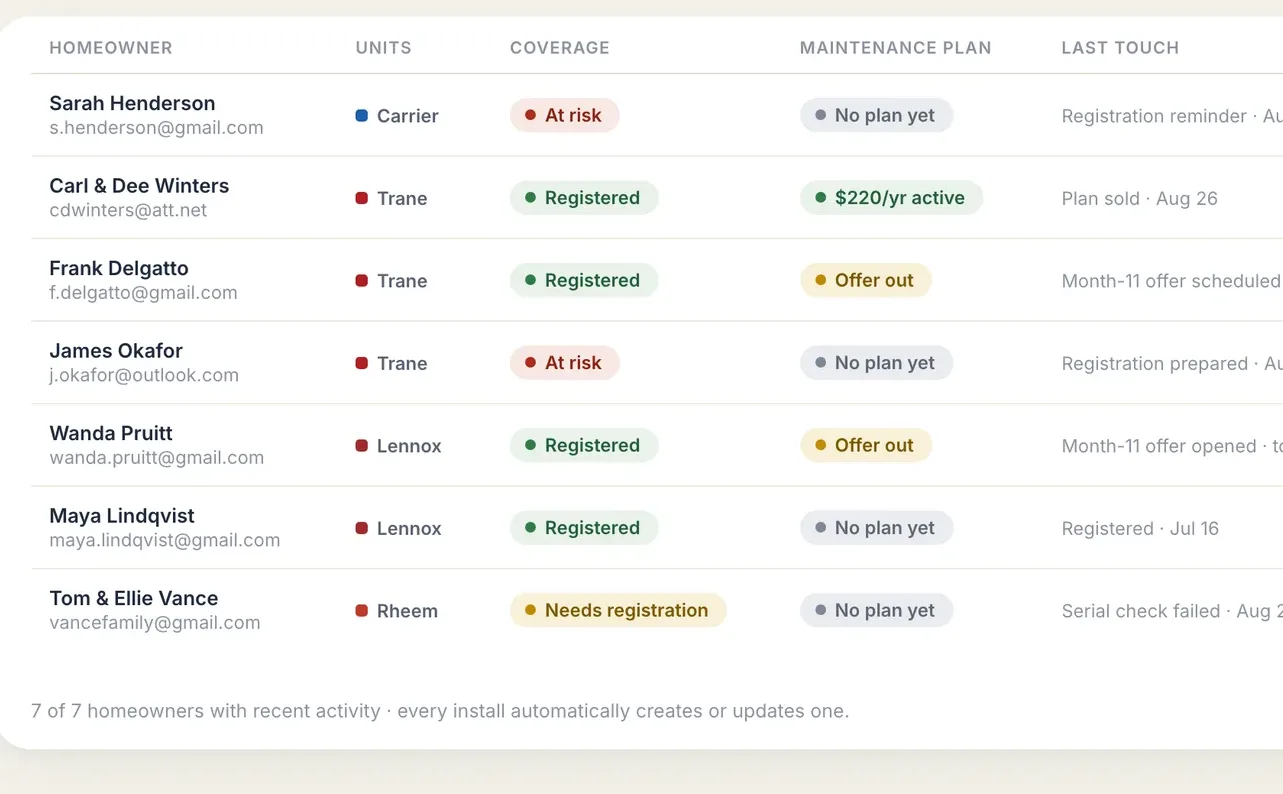 TenKeeper homeowners list with coverage status and maintenance-plan status for each customer.